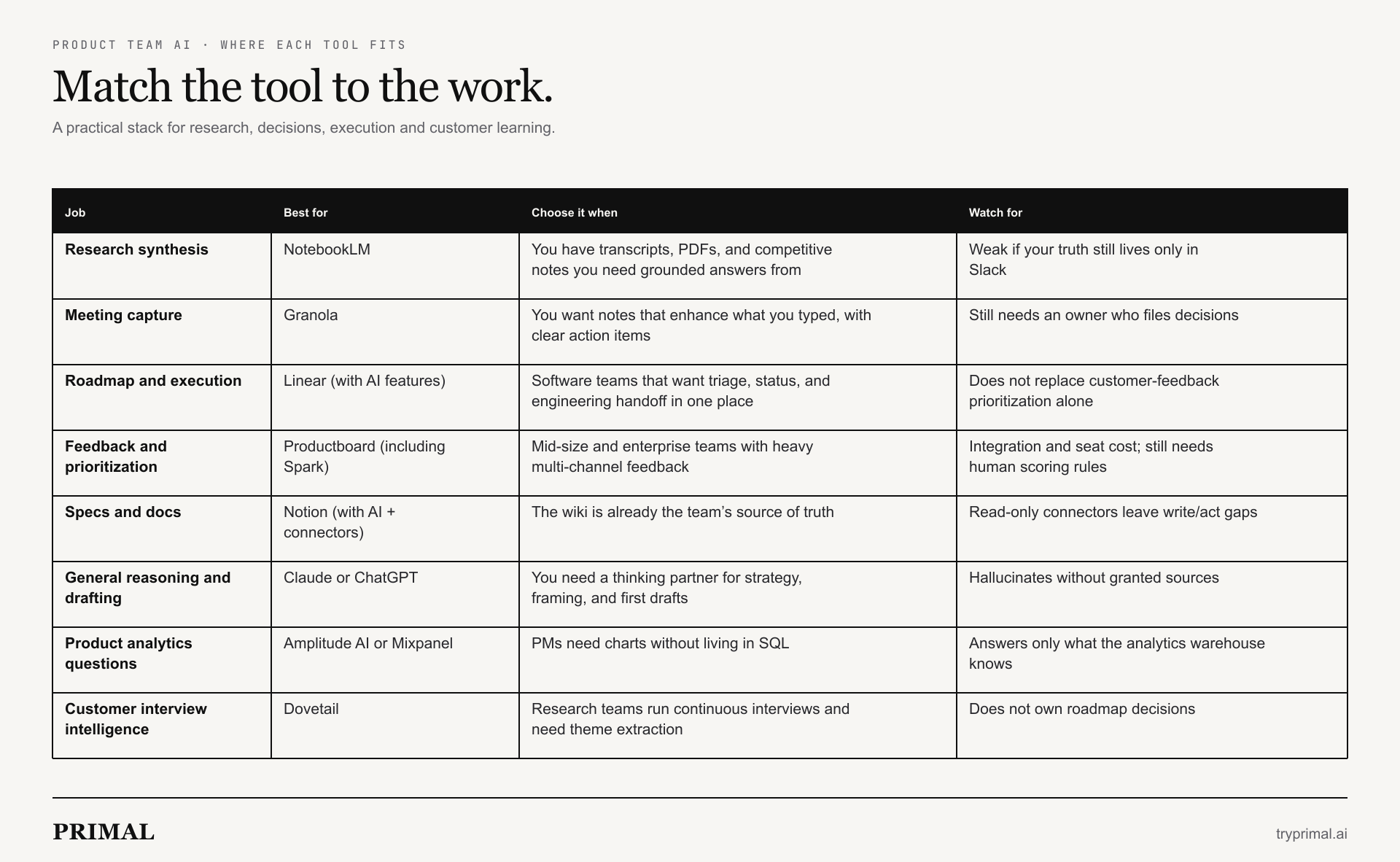 Match the tool to the work — PM AI stack by job